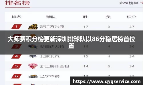 大师赛积分榜更新深圳排球队以86分稳居榜首位置