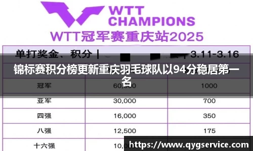锦标赛积分榜更新重庆羽毛球队以94分稳居第一名